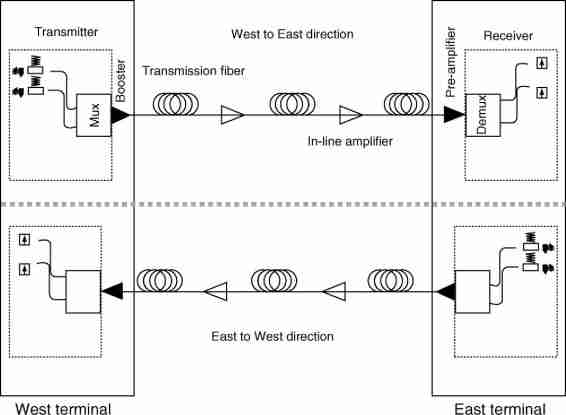 Optical Transmission